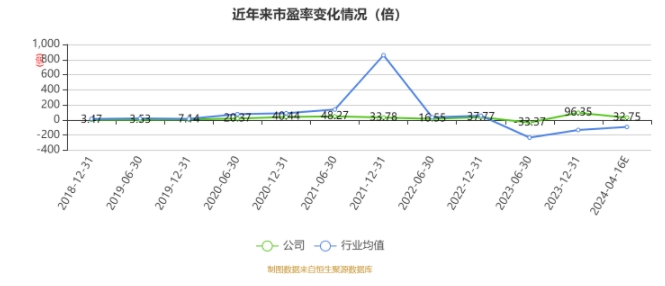 以本次透露事迹快报均值缠绵，公司连年市盈率（TTM）、市净率（LF）、市销率（TTM）情况如下图：