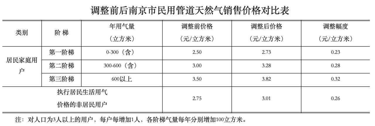 2019年5月调解的南京气价，起原：南京市发改委