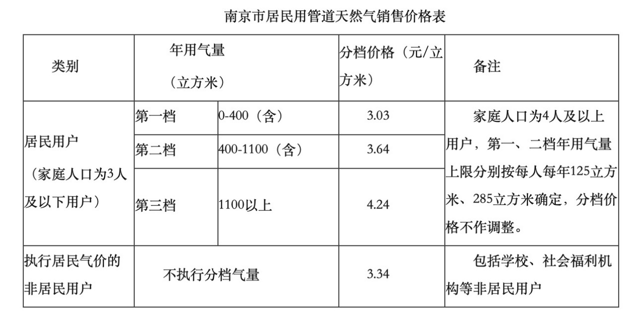 南京最新住户气价，起原南京市发改委